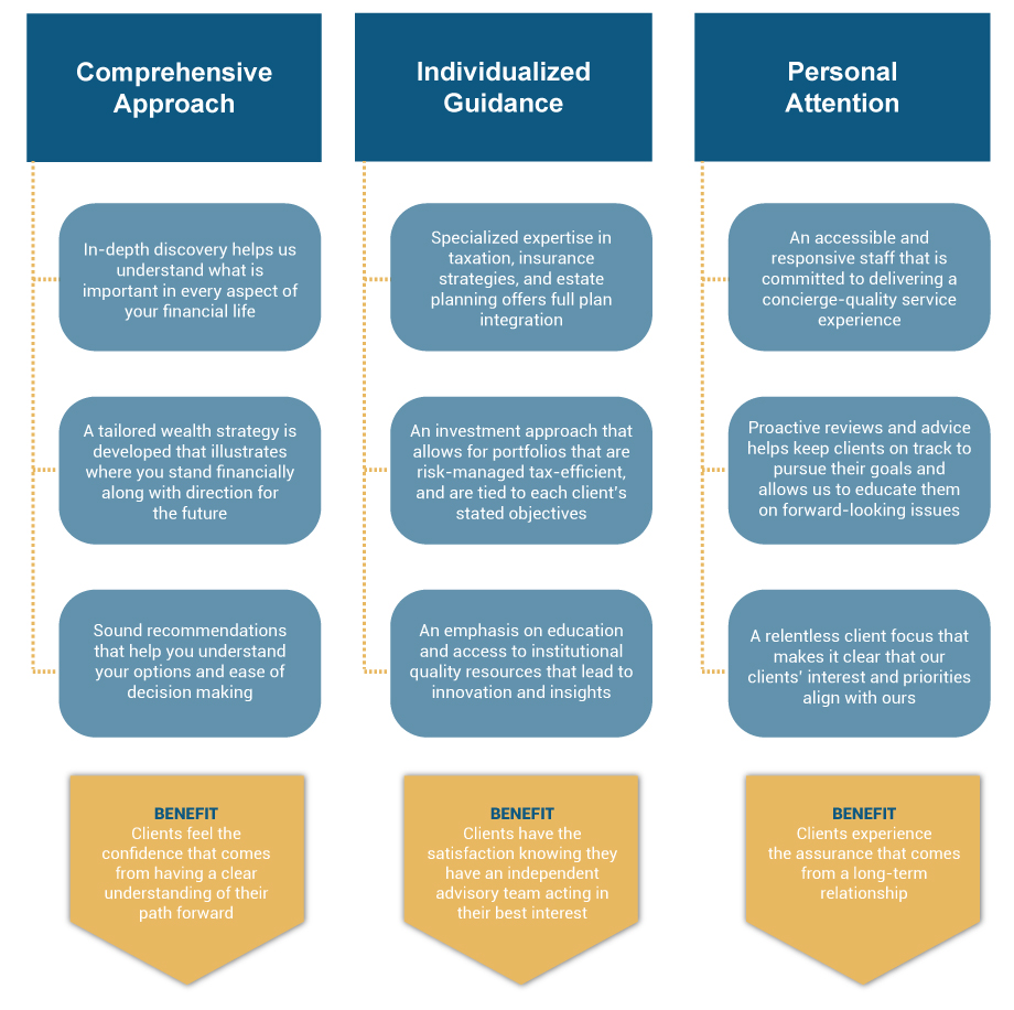 Our Approach Frank Deptola Associates LLC