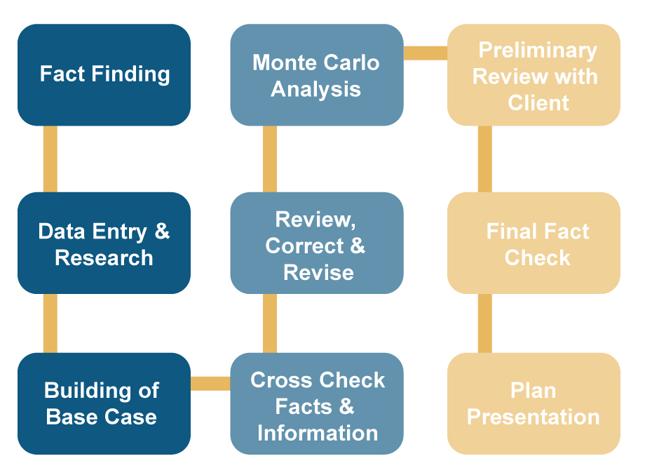 Financial Planning Frank Deptola Associates LLC